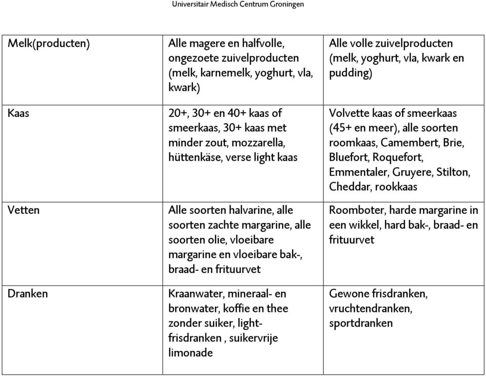 koffie en thee zonder suiker, lightfrisdranken, suikervrije limonade Alle volle zuivelproducten (melk, yoghurt, vla, kwark en pudding) Volvette kaas of smeerkaas (45+ en meer), alle soorten roomkaas,