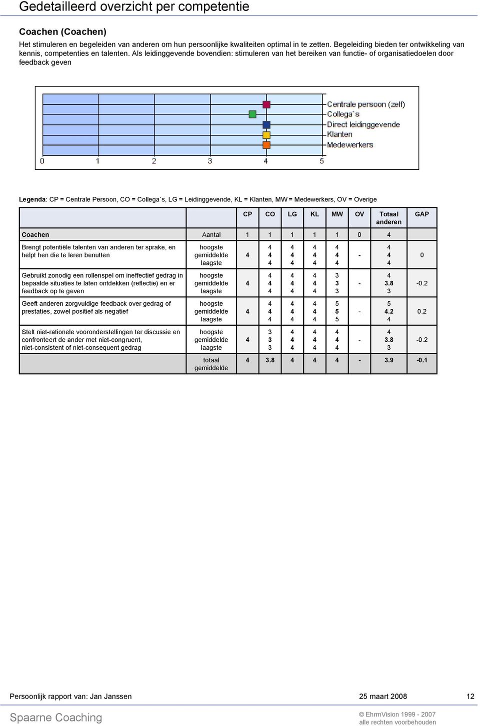 Als leidinggevende bovendien: stimuleren van het bereiken van functie of organisatiedoelen door feedback geven Legenda: CP = Centrale Persoon, CO = Collega`s, LG = Leidinggevende, KL = Klanten, MW =