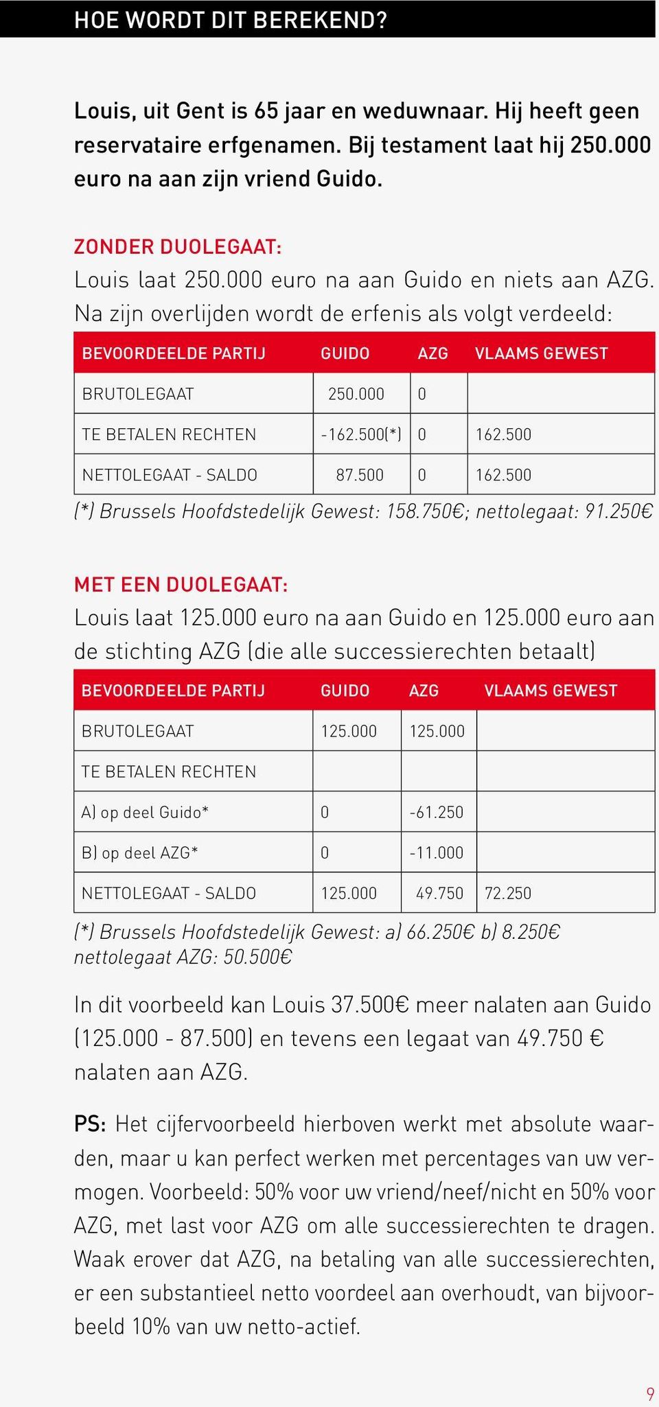 500 NETTOLEGAAT - SALDO 87.500 0 162.500 (*) Brussels Hoofdstedelijk Gewest: 158.750 ; nettolegaat: 91.250 MET EEN DUOLEGAAT: Louis laat 125.000 euro na aan Guido en 125.