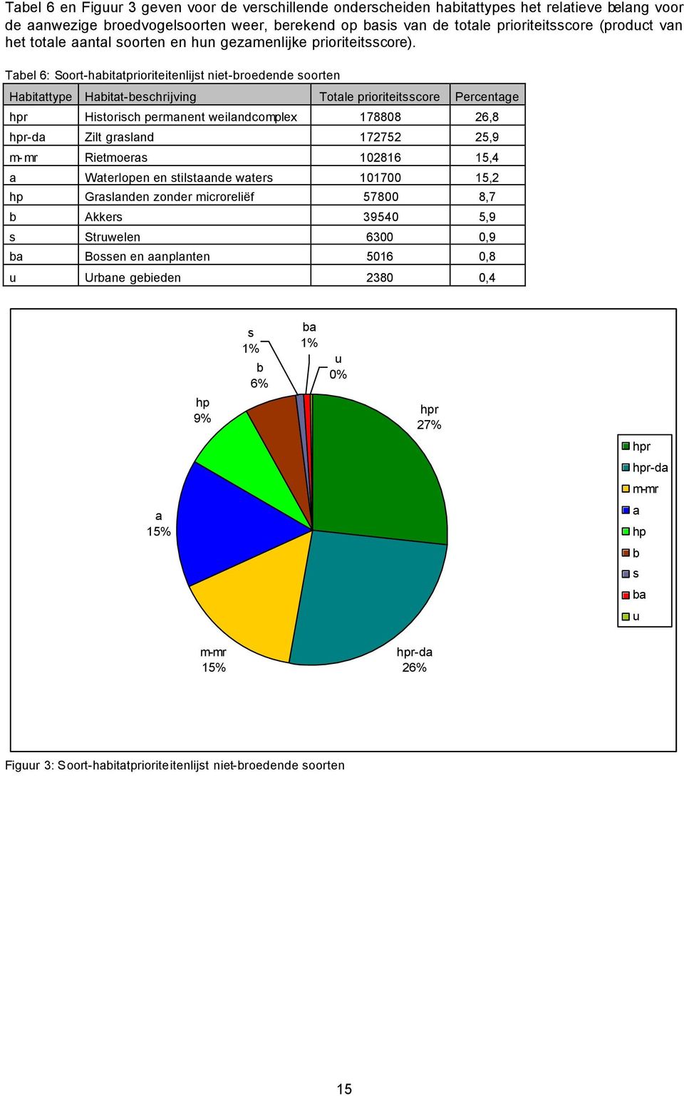 Tabel 6: Soort-habitatprioriteitenlijst niet-broedende soorten Habitattype Habitat-beschrijving Totale prioriteitsscore Percentage hpr Historisch permanent weilandcomple 178808 26,8 hpr-da Zilt