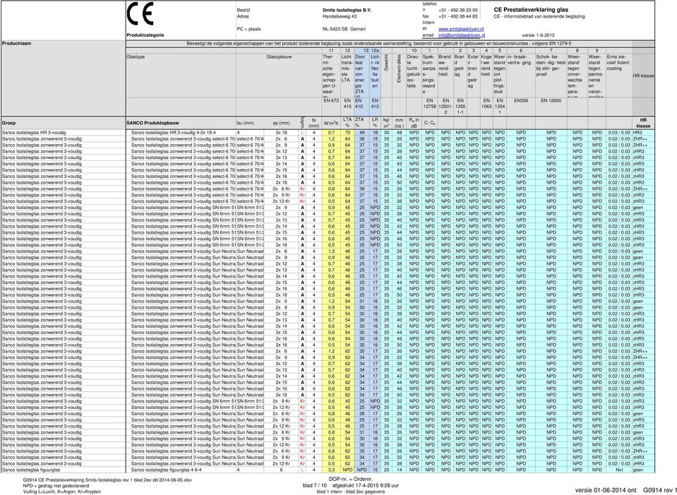 nl vrsi -6-03 Bvstigt d volgnd ignschappn van ht produkt isolrnd bglazing zoals ondrstaand samnstlling, bstmd voor gbruik in gbouwn n bouwconstructis, volgns 79-5 3 a 0 3 4 5 6 7 8 9 Dirc- Spk- Brand