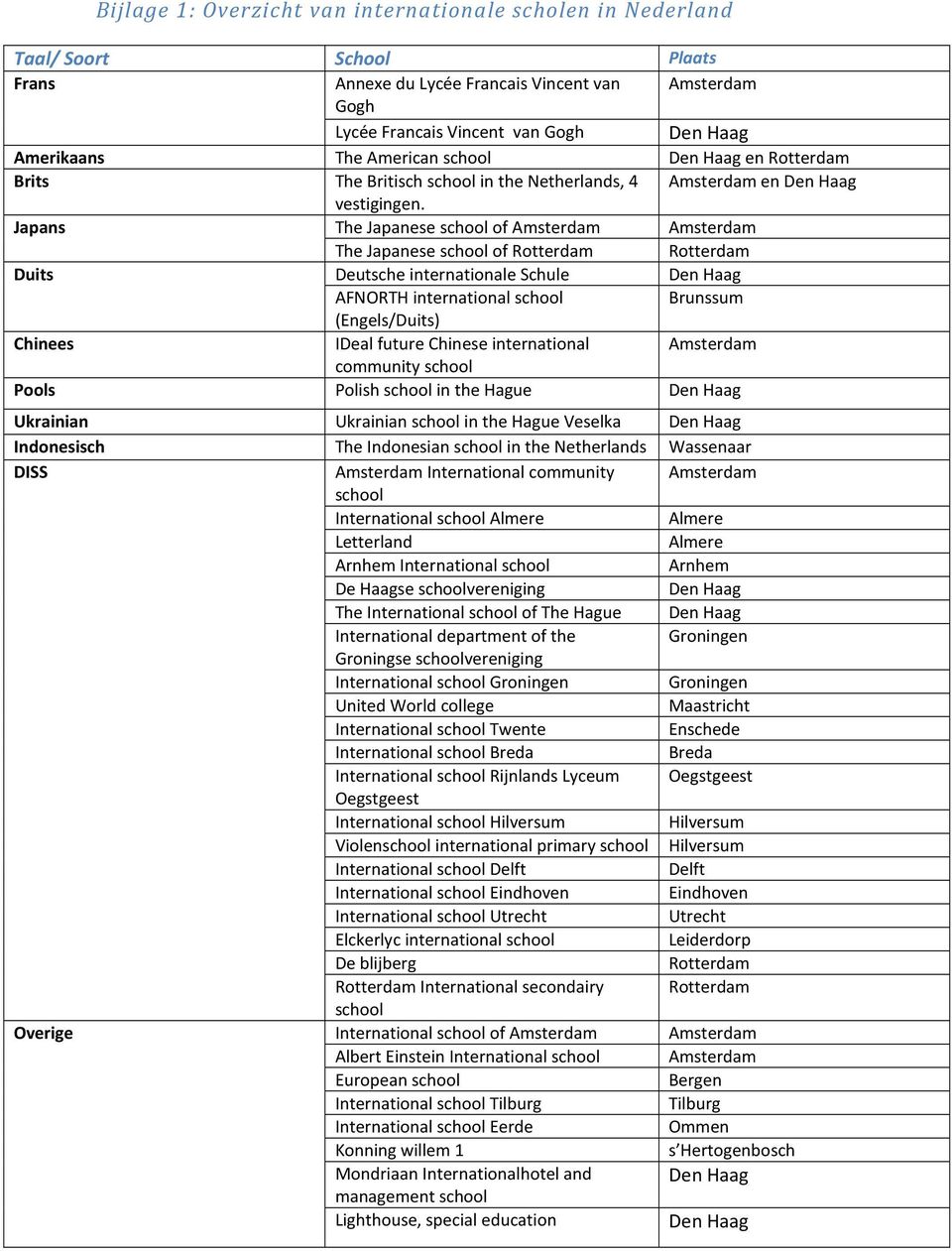 Japans The Japanese school of Amsterdam Amsterdam The Japanese school of Rotterdam Rotterdam Duits Deutsche internationale Schule Den Haag AFNORTH international school Brunssum (Engels/Duits) Chinees