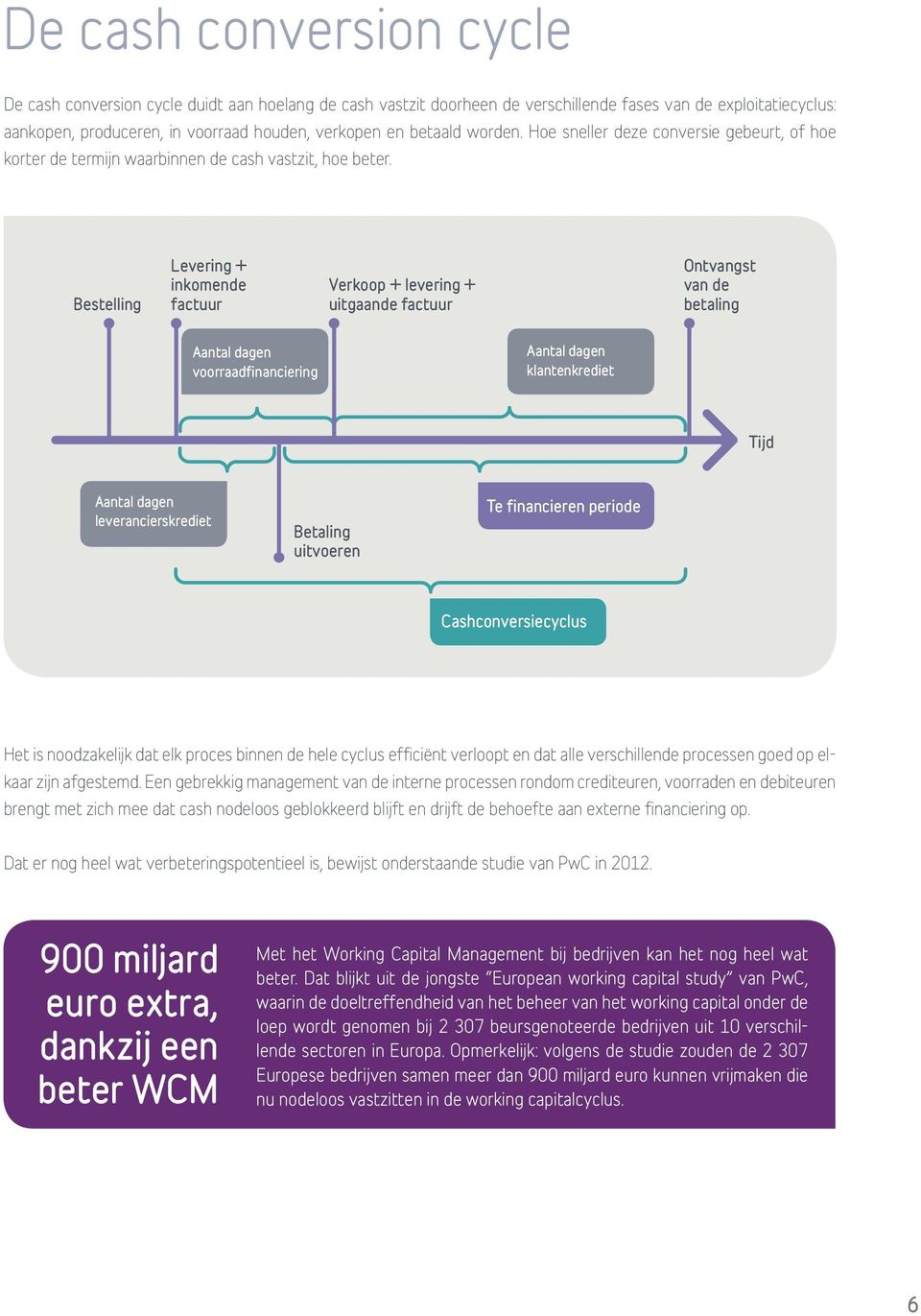 Bestelling Levering + inkomende factuur Verkoop + levering + uitgaande factuur Ontvangst van de betaling Aantal dagen voorraadfinanciering Aantal dagen klantenkrediet Tijd Aantal dagen