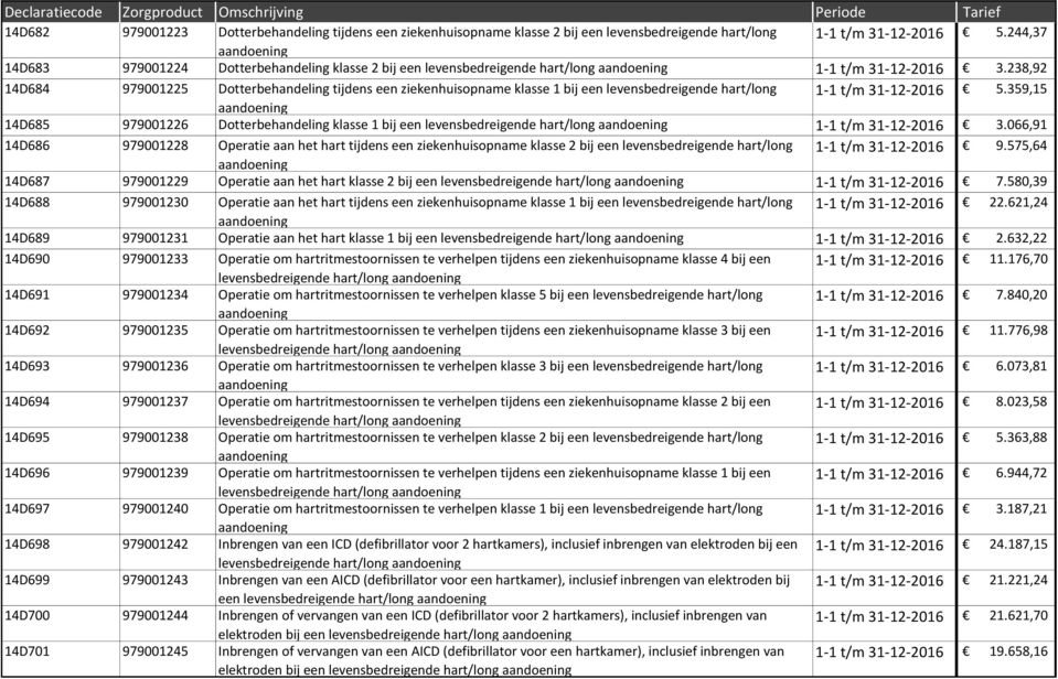 238,92 14D684 979001225 Dotterbehandeling tijdens een ziekenhuisopname klasse 1 bij een levensbedreigende hart/long 1-1 t/m 31-12-2016 5.