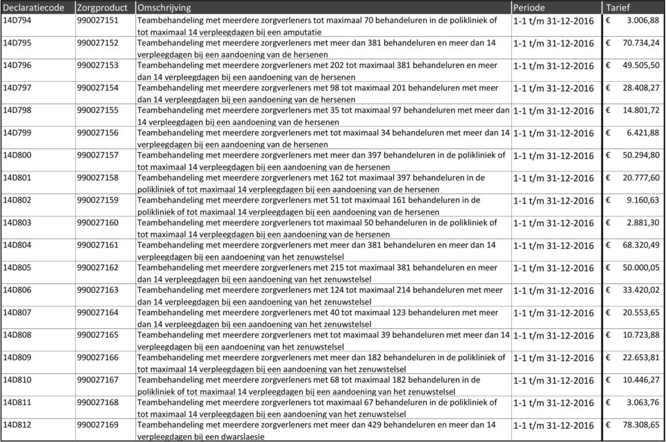 734,24 verpleegdagen bij een aandoening van de hersenen 14D796 990027153 Teambehandeling met meerdere zorgverleners met 202 tot maximaal 381 behandeluren en meer 1-1 t/m 31-12-2016 49.