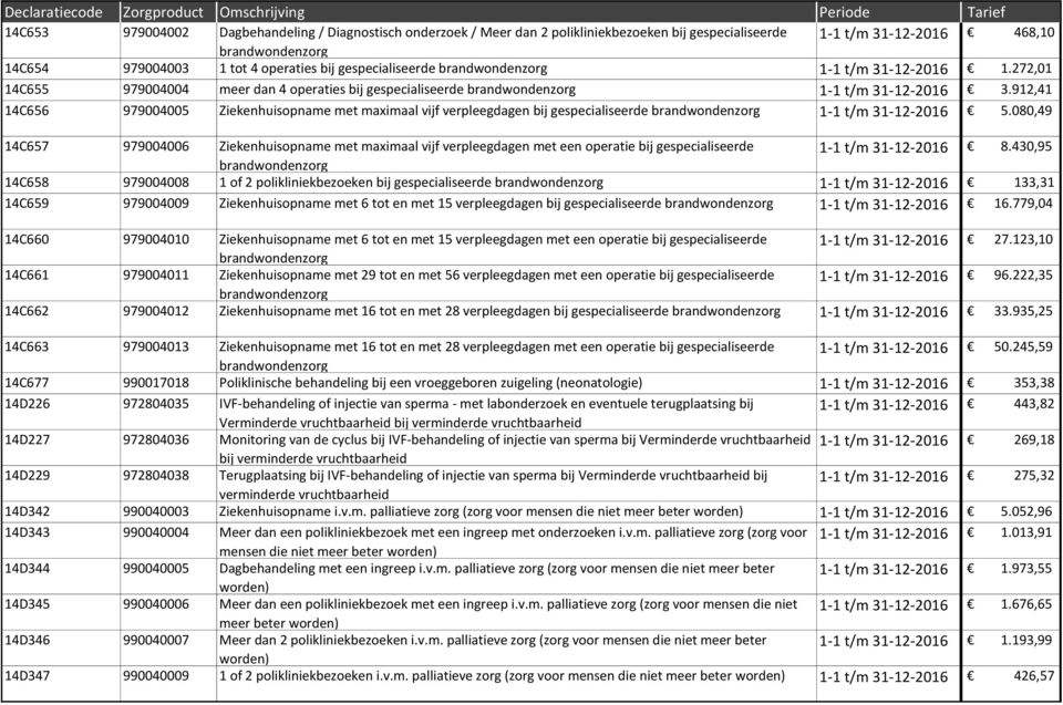 912,41 14C656 979004005 Ziekenhuisopname met maximaal vijf verpleegdagen bij gespecialiseerde brandwondenzorg 1-1 t/m 31-12-2016 5.