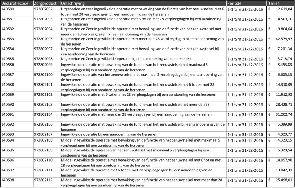 31-12-2016 14.503,10 van de hersenen 14D582 972802094 Uitgebreide en Zeer ingewikkelde operatie met bewaking van de functie van het zenuwstelsel met 1-1 t/m 31-12-2016 19.