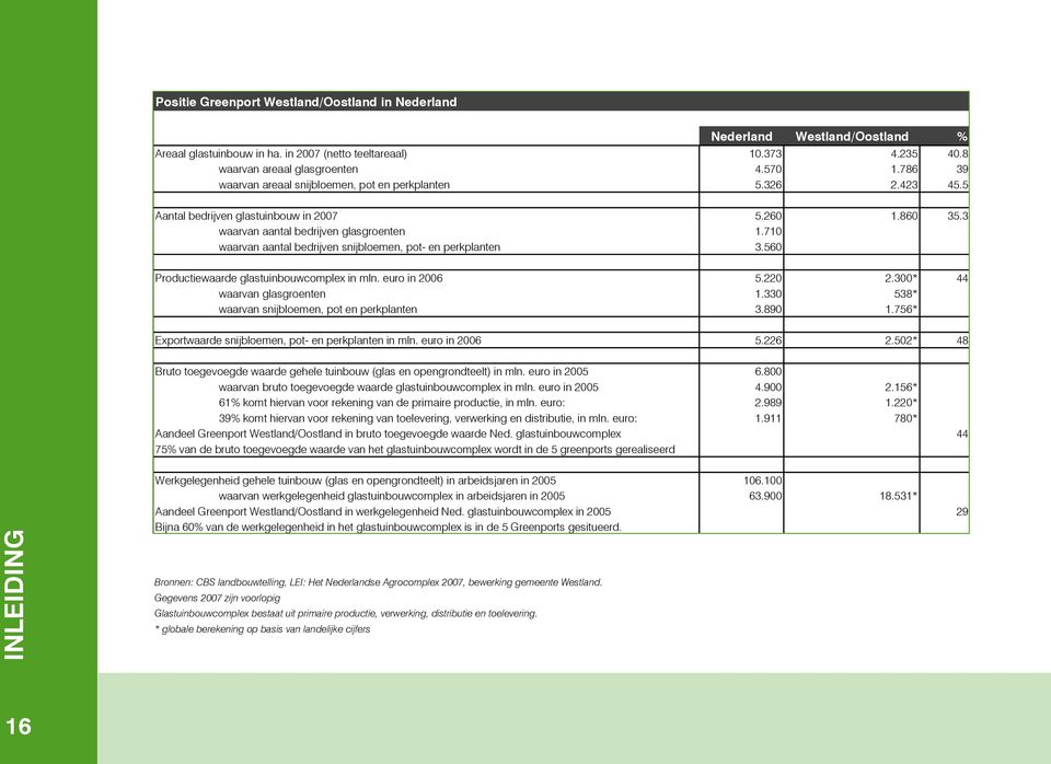 326 2.423 45.5 waarvan areaal glasgroenten 4.570 1.786 39 waarvan areaal snijbloemen, pot en perkplanten Aantal bedrijven glastuinbouw in 2007 5.326 5.260 2.423 1.860 45.5 35.