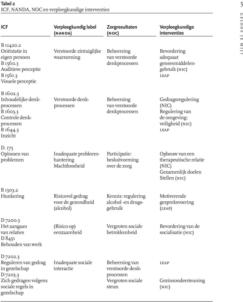 3 leap Visuele perceptie 5 geloof je mij? B 1602.3 Inhoudelijke denk- Verstoorde denk- Beheersing Gedragsregulering processen processen van verstoorde (NIC) B 1603.