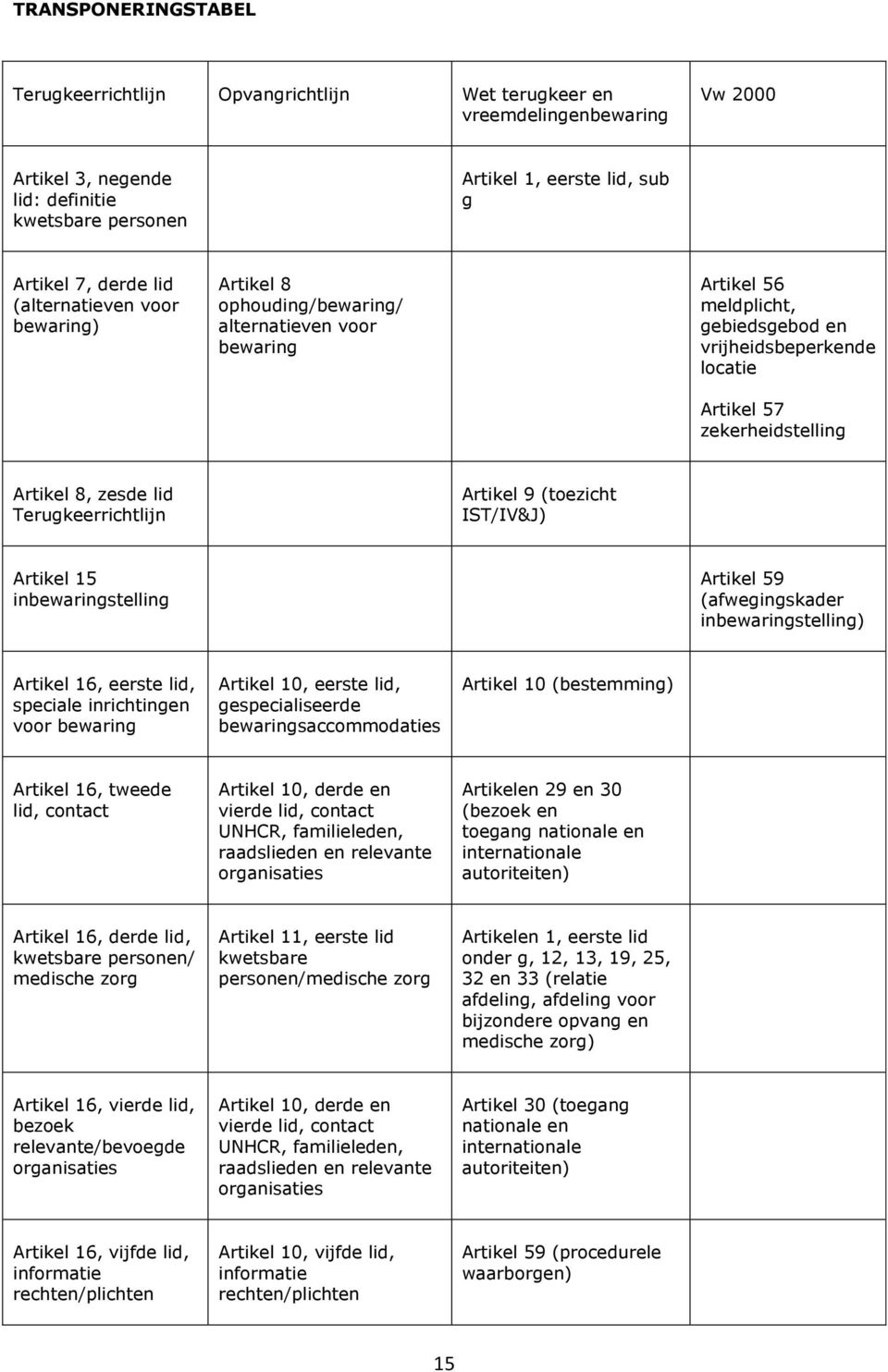 Artikel 8, zesde lid Terugkeerrichtlijn Artikel 9 (toezicht IST/IV&J) Artikel 15 inbewaringstelling Artikel 59 (afwegingskader inbewaringstelling) Artikel 16, eerste lid, speciale inrichtingen voor