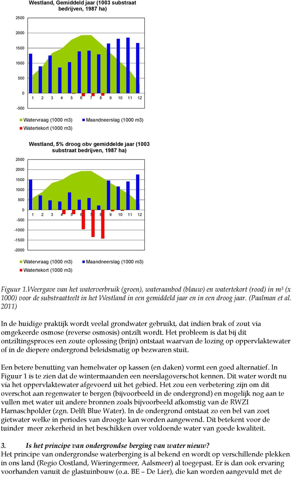Figuur 1.Weergave van het waterverbruik (groen), wateraanbod (blauw) en watertekort (rood) in m 3 (x 1000) voor de substraatteelt in het Westland in een gemiddeld jaar en in een droog jaar.