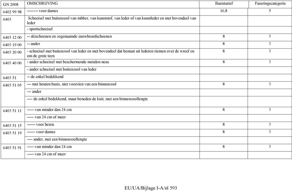 00 - ander schoeisel met beschermende metalen neus 8 3 - ander schoeisel met buitenzool van leder 6403 51 -- de enkel bedekkend 6403 51 05 --- met houten basis, niet voorzien van een binnenzool 8 3