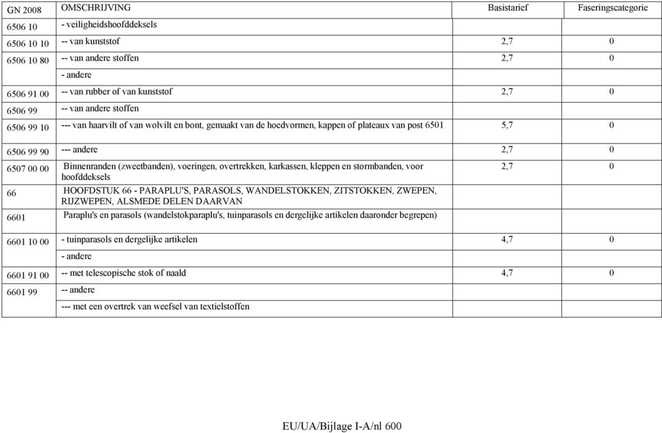 overtrekken, karkassen, kleppen en stormbanden, voor hoofddeksels 66 HOOFDSTUK 66 - PARAPLU'S, PARASOLS, WANDELSTOKKEN, ZITSTOKKEN, ZWEPEN, RIJZWEPEN, ALSMEDE DELEN DAARVAN 6601 Paraplu's en parasols