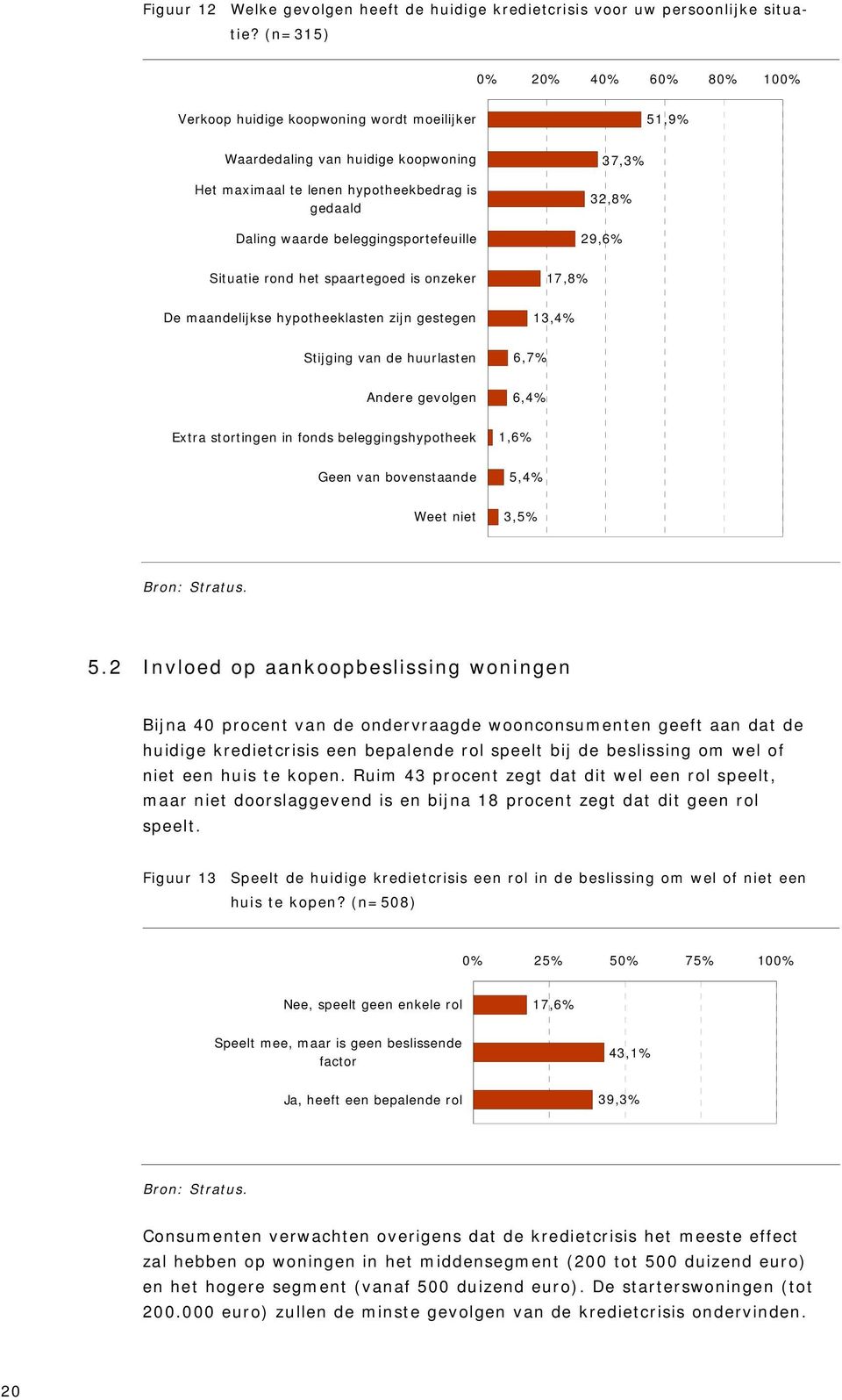 beleggingsportefeuille 37,3% 32,8% 29,6% Situatie rond het spaartegoed is onzeker 17,8% De maandelijkse hypotheeklasten zijn gestegen 13,4% Stijging van de huurlasten 6,7% Andere gevolgen 6,4% Extra