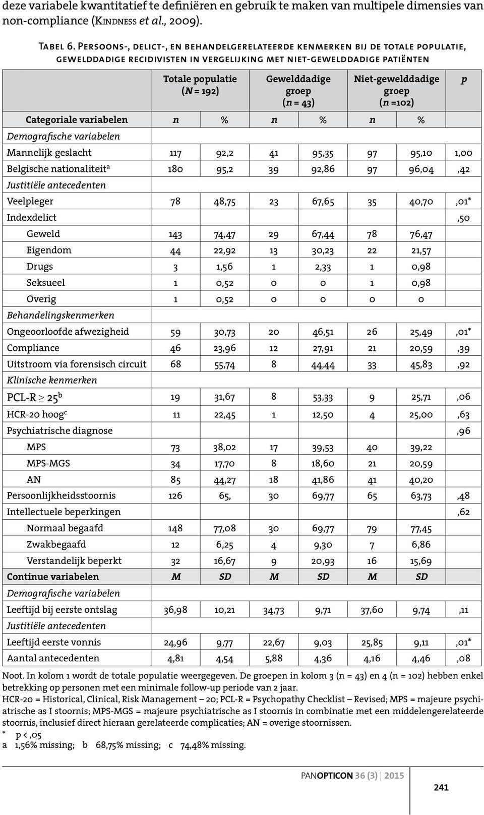 (n = 43) Niet-gewelddadige groep (n =102) Categoriale variabelen n % n % n % Demografische variabelen Mannelijk geslacht 117 92,2 41 95,35 97 95,10 1,00 Belgische nationaliteit a 180 95,2 39 92,86 97