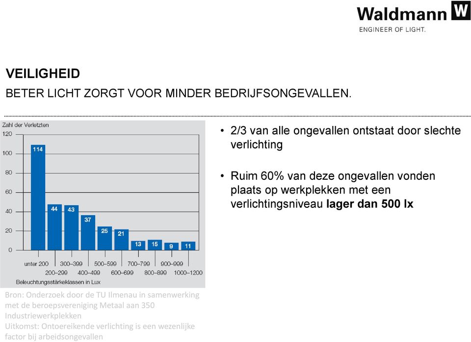 werkplekken met een verlichtingsniveau lager dan 500 lx Bron: Onderzoek door de TU Ilmenau in