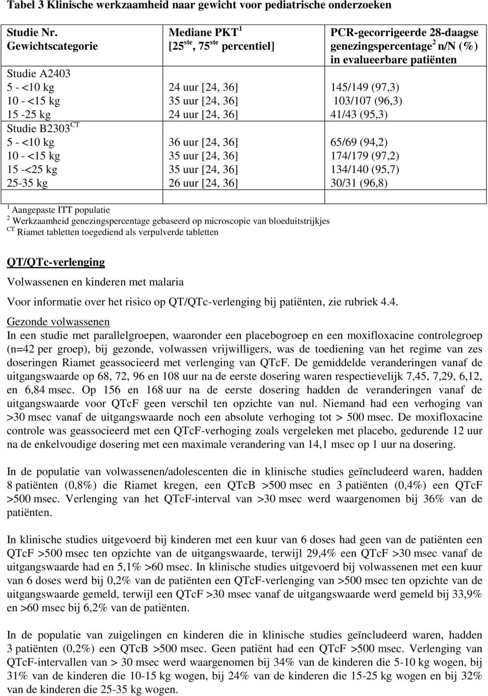 uur [24, 36] 36 uur [24, 36] 35 uur [24, 36] 35 uur [24, 36] 26 uur [24, 36] PCR-gecorrigeerde 28-daagse genezingspercentage 2 n/n (%) in evalueerbare patiënten 145/149 (97,3) 103/107 (96,3) 41/43