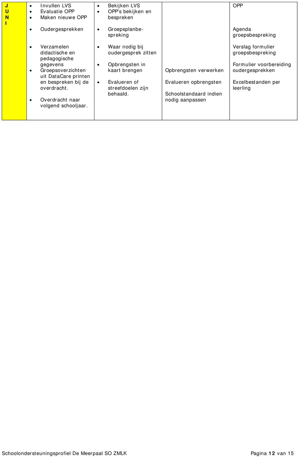 Waar nodig bij oudergesprek zitten Opbrengsten in kaart brengen valueren of streefdoelen zijn behaald.