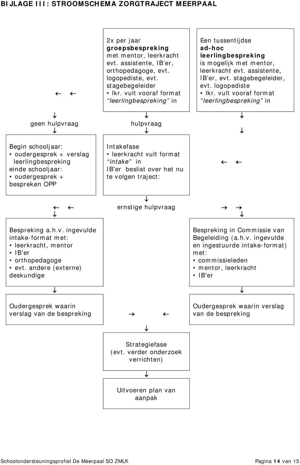 vult vooraf format in geen hulpvraag hulpvraag Begin schooljaar: oudergesprek + verslag einde schooljaar: oudergesprek + bespreken OPP Intakefase leerkracht vult format intake in IB'er beslist over