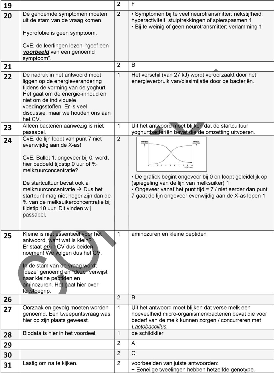 CvE: de leerlingen lezen: geef een voorbeeld van een genoemd symptoom. 21 22 De nadruk in het antwoord moet liggen op de energieverandering tijdens de vorming van de yoghurt.