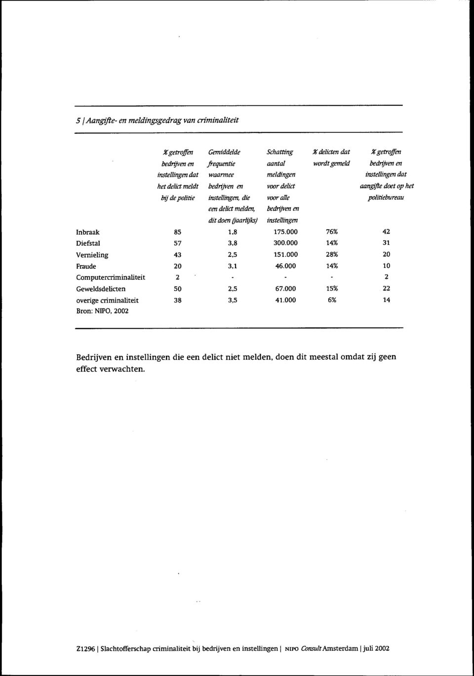 Inbraak 85 1,8 175.000 76% 42 Diefstal 57 3,8 300.000 14% 31 Vemieling 43 2,5 151.000 28% 20 Fraude 20 3,1 46.000 14% 10 Computercriminaliteit 2 - - - 2 Geweldsdelicten 50 2,5 67.