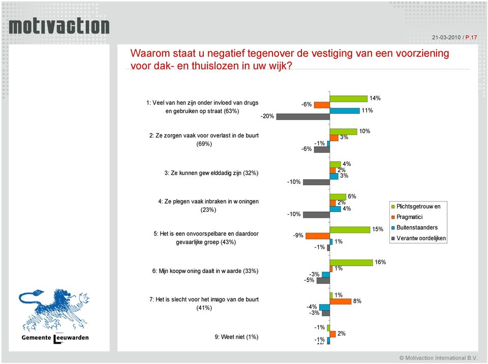 gew elddadig zijn (32%) -10% 4% 2% 3% 4: Ze plegen vaak inbraken in w oningen (23%) -10% 6% 2% 4% Plichtsgetrouw en Pragmatici 5: Het is een onvoorspelbare en daardoor