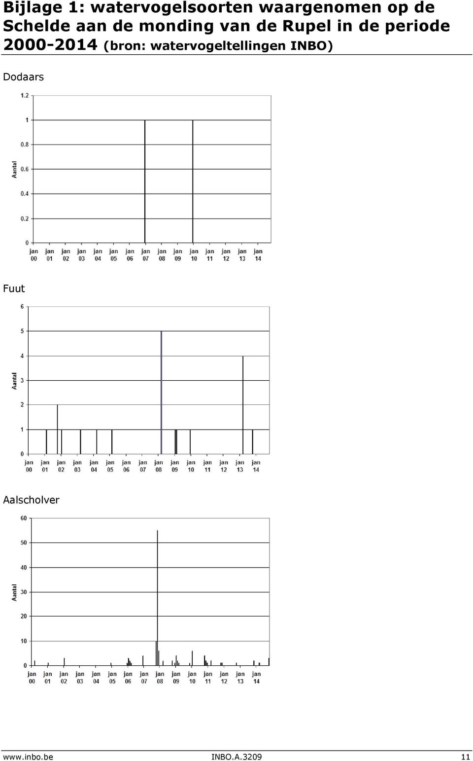 periode 2000-2014 (bron: watervogeltellingen