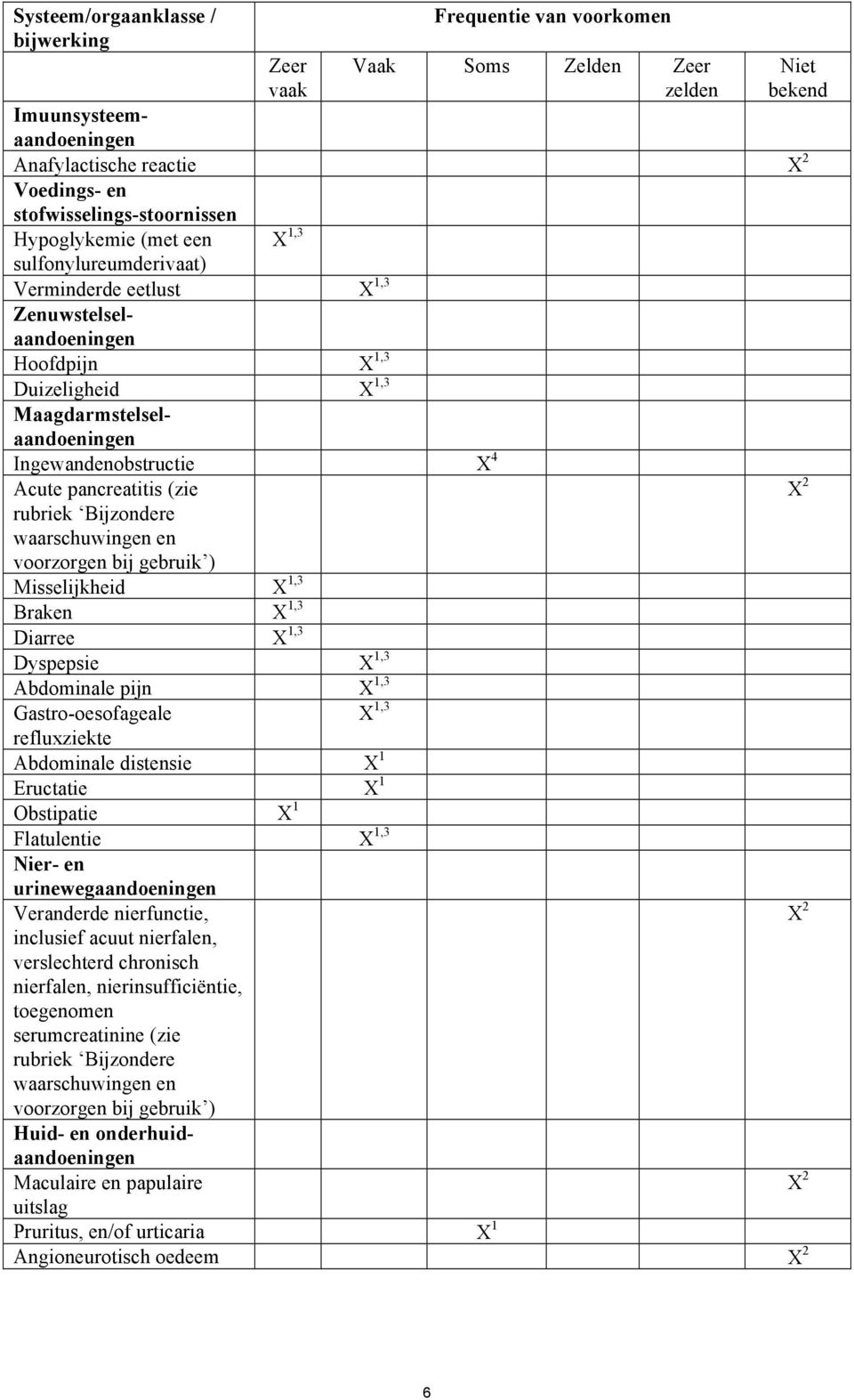 Ingewandenobstructie X 4 Acute pancreatitis (zie rubriek Bijzondere waarschuwingen en voorzorgen bij gebruik ) Misselijkheid X 1,3 Braken X 1,3 Diarree X 1,3 Dyspepsie X 1,3 Abdominale pijn X 1,3