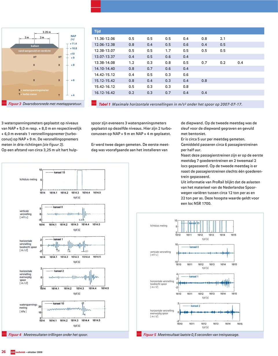42-16.12 0.5 0.3 0.3 0.8 16.12-16.42 0.2 0.3 0.7 0.4 0.4 Figuur 3 Dwarsdoorsnede met meetapparatuur. Tabel 1 Maximale horizontale versnellingen in m/s 2 onder het spoor op 2007-07-17.