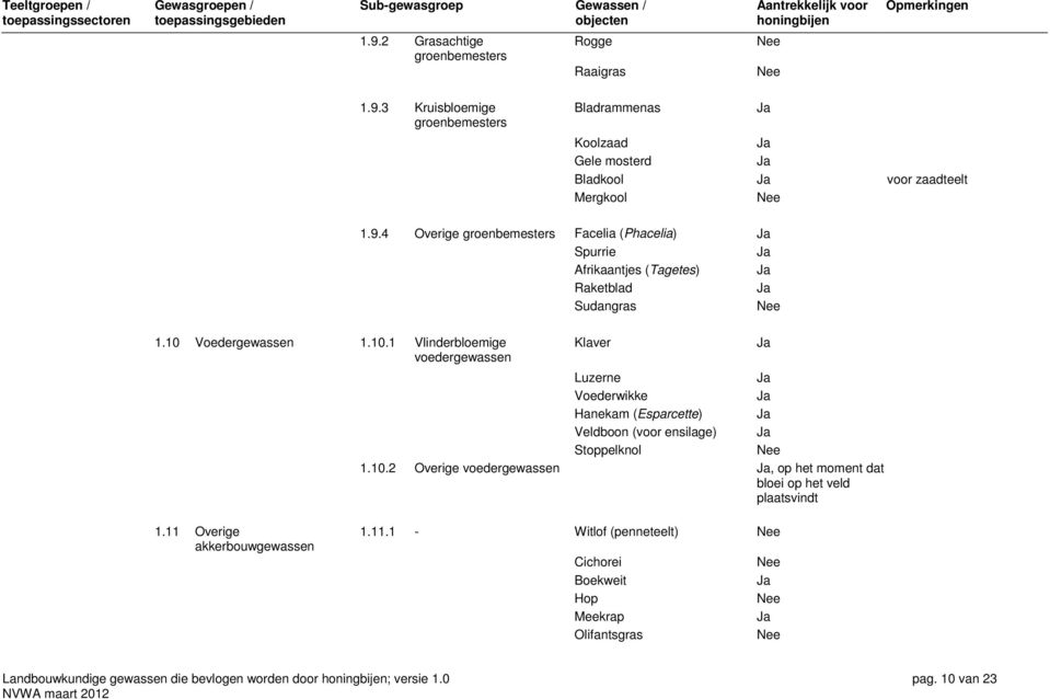 4 Overige groenbemesters Facelia (Phacelia) Ja Spurrie Ja Afrikaantjes (Tagetes) Ja Raketblad Ja Sudangras Nee Klaver Ja Luzerne Ja Voederwikke Ja Hanekam (Esparcette) Ja