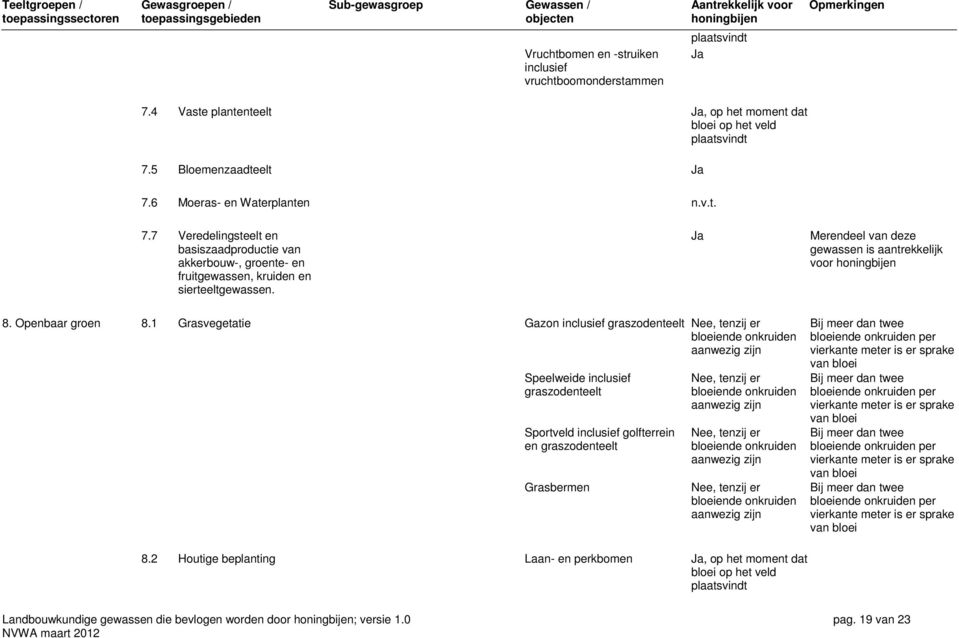 1 Grasvegetatie Gazon inclusief graszodenteelt Nee, tenzij er bloeiende onkruiden aanwezig zijn Speelweide inclusief graszodenteelt Sportveld inclusief golfterrein en graszodenteelt Grasbermen Nee,