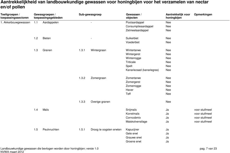 Granen 1.3.1 Wintergraan Wintertarwe Nee Wintergerst Nee Winterrogge Nee Triticale Nee Spelt Nee Kanariezaad (kanariegras) Nee 1.3.2 Zomergraan Zomertarwe Nee Zomergerst Nee Zomerrogge Nee Haver Nee Teff Nee 1.