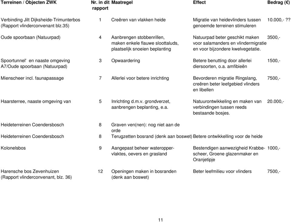 35) genoemde terreinen stimuleren Oude spoorbaan (Natuurpad) 4 Aanbrengen stobbenrillen, Natuurpad beter geschikt maken 3500,- maken enkele flauwe sloottaluds, voor salamanders en vlindermigratie