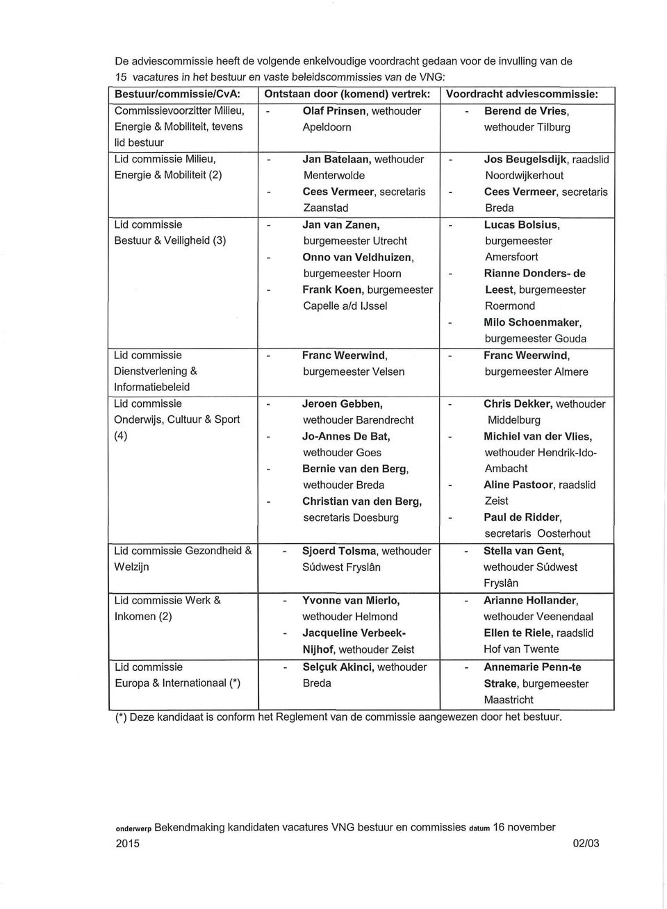 Gezondheid & Weizijn Werk & Inkomen (2) Europa & Internationaai (*) Ontstaan door (komend) vertrek: Olaf Prinsen, wethouder Apeldoorn Jan Batelaan, wethouder Menterwoide Cees Vermeer, secretaris