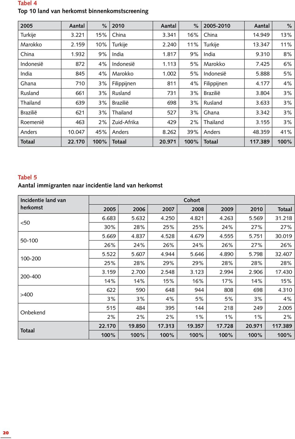 888 5% Ghana 710 3% Filippijnen 811 4% Filippijnen 4.177 4% Rusland 661 3% Rusland 731 3% Brazilië 3.804 3% Thailand 639 3% Brazilië 698 3% Rusland 3.633 3% Brazilië 621 3% Thailand 527 3% Ghana 3.