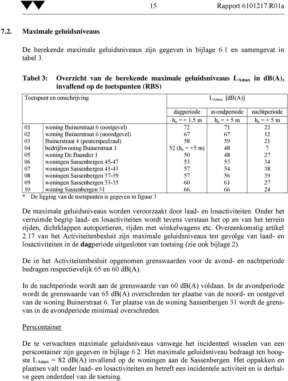 1,5 m h o = + 5 m h o = + 5 m 01 woning Buinerstraat 6 (oostgevel) 72 71 22 02 woning Buinerstraat 6 (noordgevel) 67 67 12 03 Buinerstraat 4 (peuterspeelzaal) 58 59 21 04 bedrijfswoning Buinerstraat