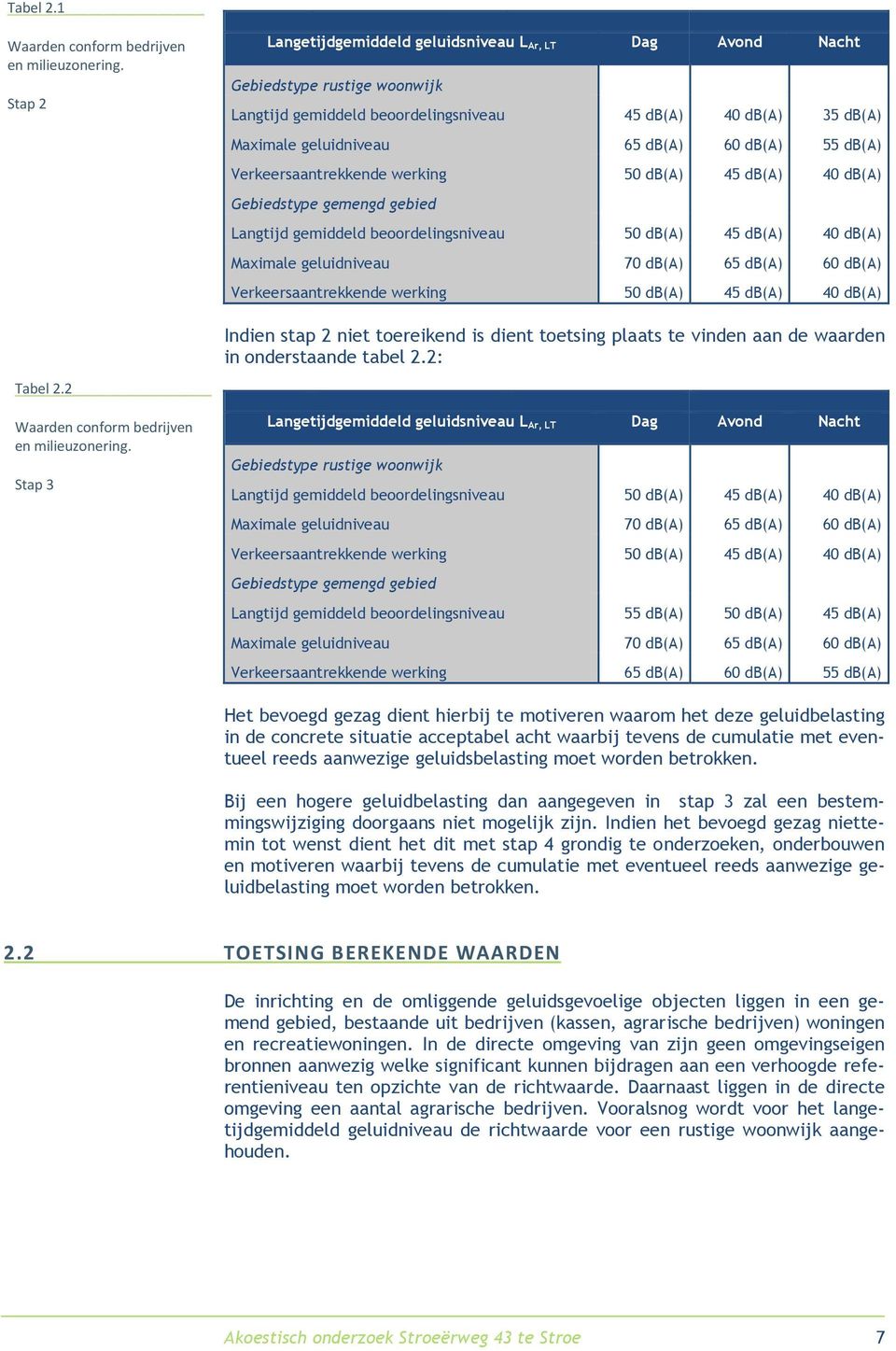 55 db(a) Verkeersaantrekkende werking 50 db(a) 45 db(a) 40 db(a) Gebiedstype gemengd gebied Langtijd gemiddeld beoordelingsniveau 50 db(a) 45 db(a) 40 db(a) Maximale geluidniveau 70 db(a) 65 db(a) 60
