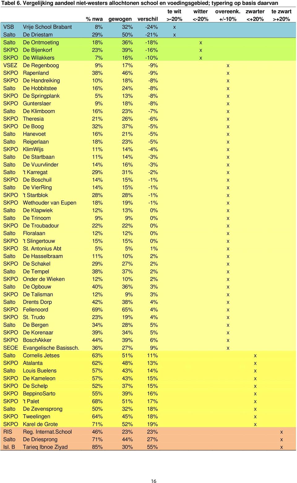 39% -16% x SKPO De Wilakkers 7% 16% -10% x VSEZ De Regenboog 9% 17% -9% x SKPO Rapenland 38% 46% -9% x SKPO De Handreiking 10% 18% -8% x Salto De Hobbitstee 16% 24% -8% x SKPO De Springplank 5% 13%