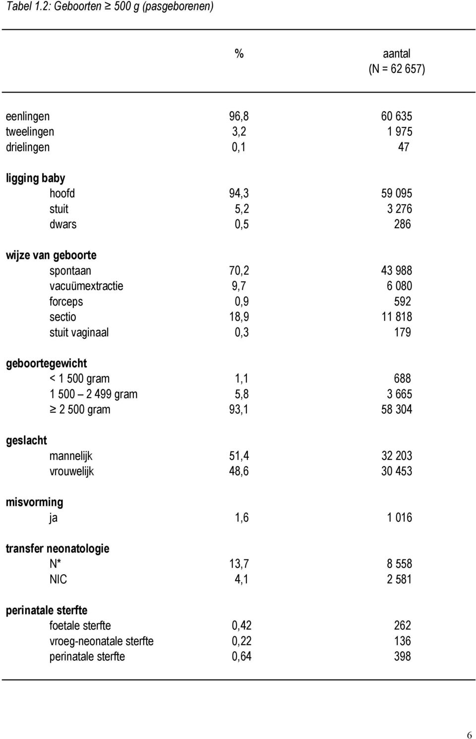 3 276 dwars 0,5 286 wijze van geboorte spontaan 70,2 43 988 vacuümextractie 9,7 6 080 forceps 0,9 592 sectio 18,9 11 818 stuit vaginaal 0,3 179
