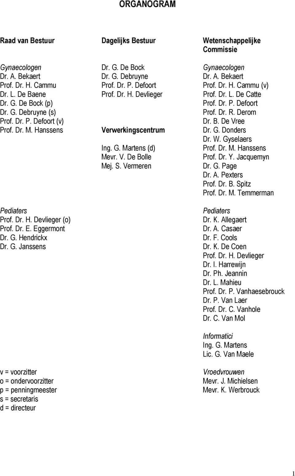 Dr. M. Hanssens Verwerkingscentrum Dr. G. Donders Dr. W. Gyselaers Ing. G. Martens (d) Prof. Dr. M. Hanssens Mevr. V. De Bolle Mej. S. Vermeren Prof. Dr. Y. Jacquemyn Dr. G. Page Dr. A. Pexters Prof.