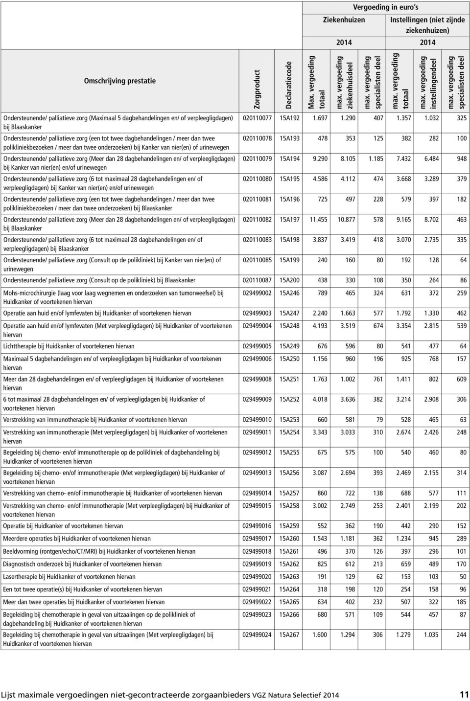 Kanker van nier(en) of urinewegen Ondersteunende/ palliatieve zorg (Meer dan 28 dagbehandelingen en/ of verpleegligdagen) 020110079 15A194 9.290 8.105 1.185 7.432 6.