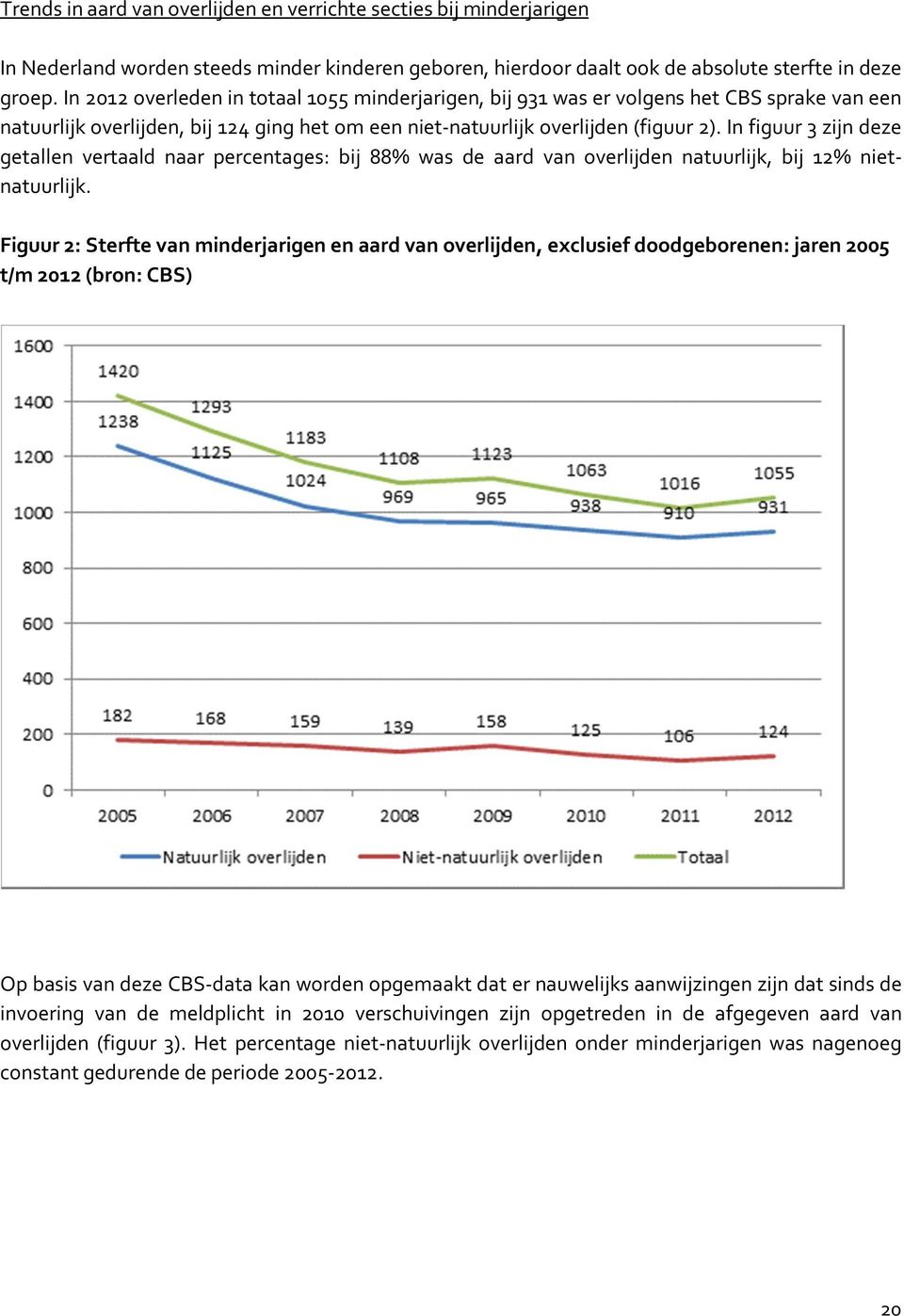 In figuur 3 zijn deze getallen vertaald naar percentages: bij 88% was de aard van overlijden natuurlijk, bij 12% nietnatuurlijk.