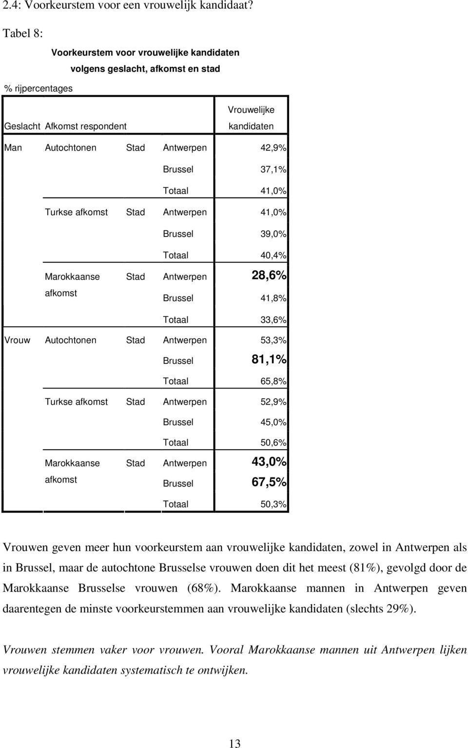 41,0% Turkse Antwerpen 41,0% Brussel 39,0% Totaal 40,4% Marokkaanse Antwerpen 28,6% Brussel 41,8% Totaal 33,6% Vrouw Autochtonen Antwerpen 53,3% Brussel 81,1% Totaal 65,8% Turkse Antwerpen 52,9%