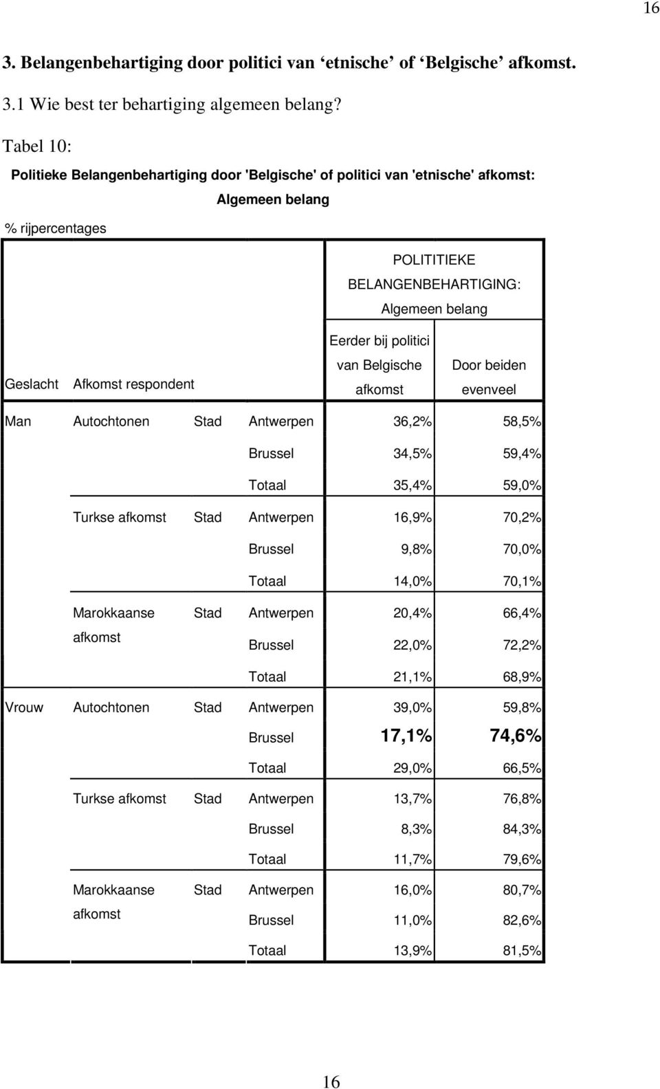 Afkomst respondent van Belgische Door beiden evenveel Man Autochtonen Antwerpen 36,2% 58,5% Brussel 34,5% 59,4% Totaal 35,4% 59,0% Turkse Antwerpen 16,9% 70,2% Brussel 9,8% 70,0% Totaal 14,0% 70,1%