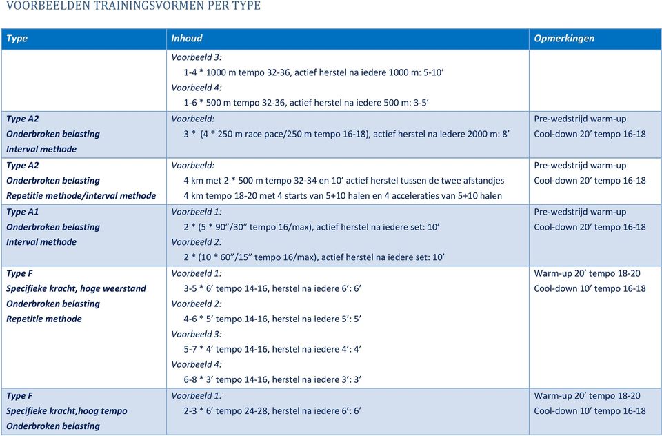 32 36, actief herstel na iedere 1000 m: 5 10 Voorbeeld 4: 1 6 * 500 m tempo 32 36, actief herstel na iedere 500 m: 3 5 Voorbeeld: 3 * (4 * 250 m race pace/250 m tempo 16 18), actief herstel na iedere