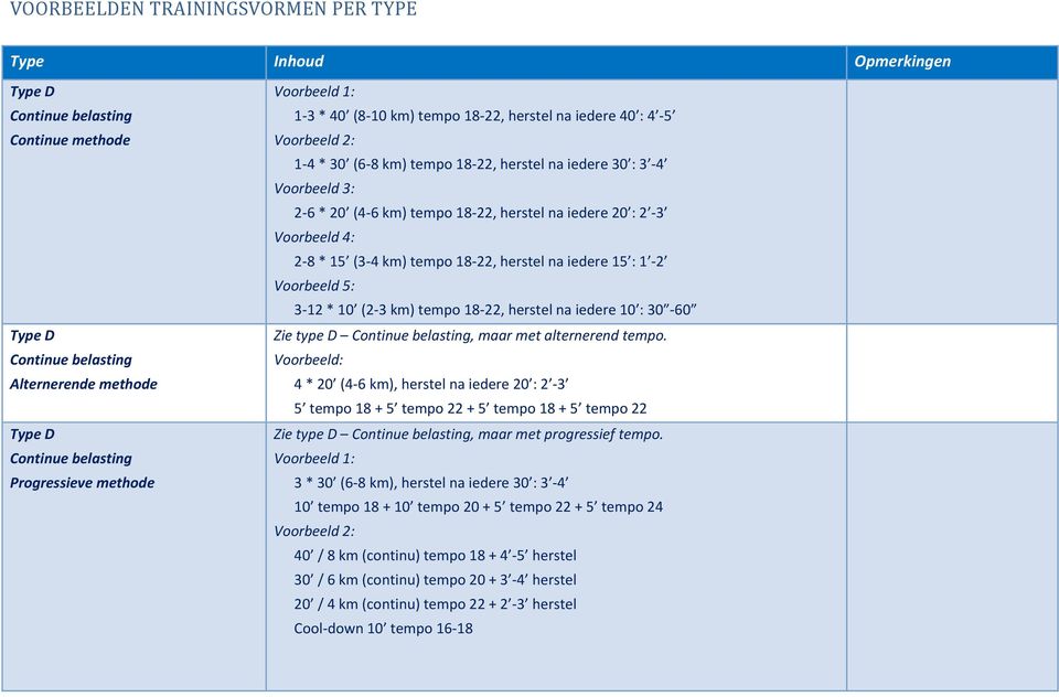 iedere 20 : 2 3 Voorbeeld 4: 2 8 * 15 (3 4 km) tempo 18 22, herstel na iedere 15 : 1 2 Voorbeeld 5: 3 12 * 10 (2 3 km) tempo 18 22, herstel na iedere 10 : 30 60 Zie type D Continue belasting, maar