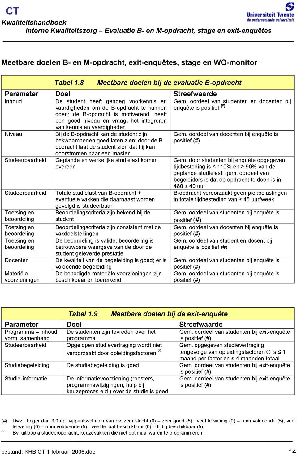 een goed niveau en vraagt het integreren van kennis en vaardigheden Niveau Studeerbaarheid Bij de B-opdracht kan de student zijn bekwaamheden goed laten zien; door de B- opdracht laat de student zien