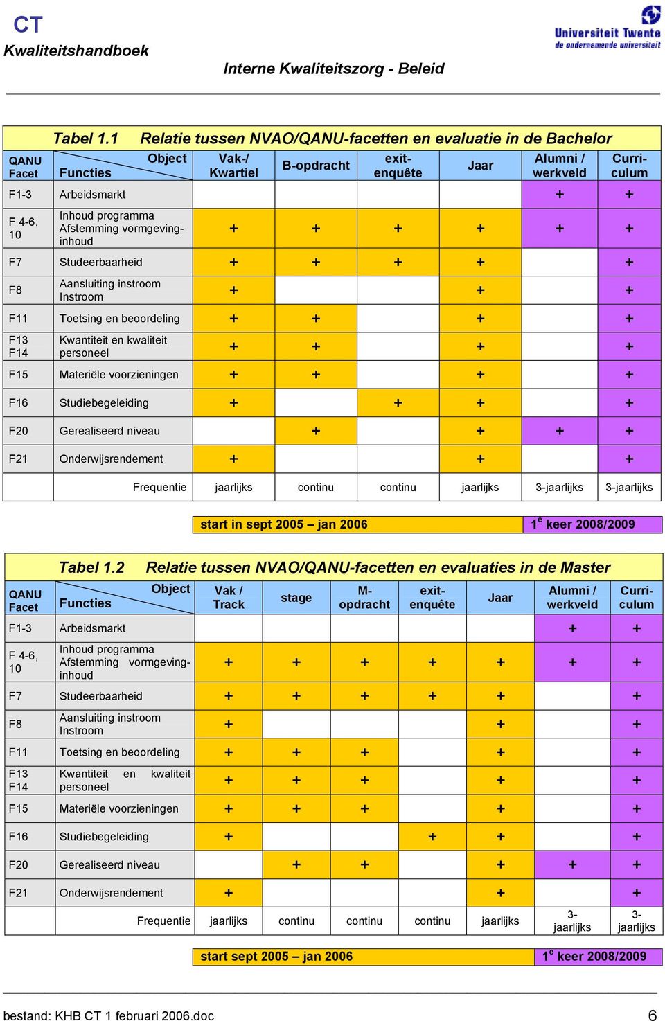 + + + + + F7 Studeerbaarheid + + + + + F8 Aansluiting instroom Instroom + + + F11 Toetsing en beoordeling + + + + F13 F14 Kwantiteit en kwaliteit personeel + + + + F15 Materiële voorzieningen + + + +