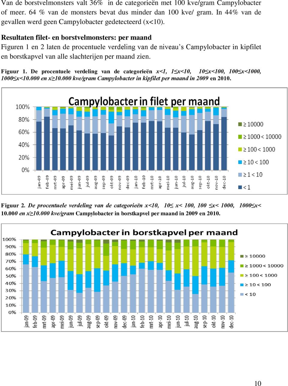 Resultaten filet- en borstvelmonsters: per maand Figuren 1 en 2 laten de procentuele verdeling van de niveau s Campylobacter in kipfilet en borstkapvel van alle slachterijen per maand zien.