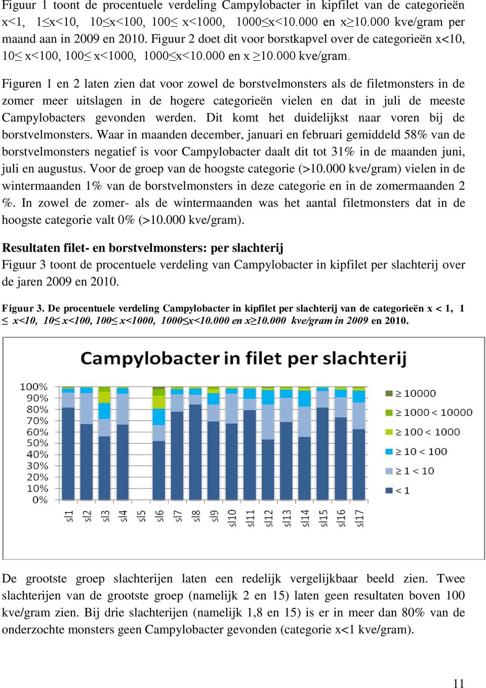 Figuren 1 en 2 laten zien dat voor zowel de borstvelmonsters als de filetmonsters in de zomer meer uitslagen in de hogere categorieën vielen en dat in juli de meeste Campylobacters gevonden werden.